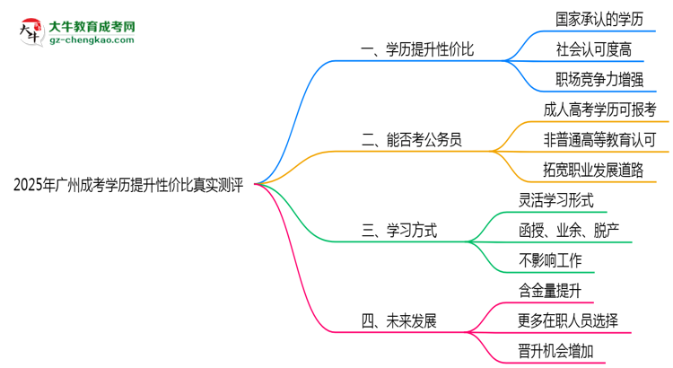 【圖文】2025年廣州成考學(xué)歷提升性價(jià)比真實(shí)測評