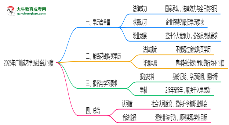【圖文】2025年廣州成考學(xué)歷社會認可度真實數(shù)據(jù)曝光