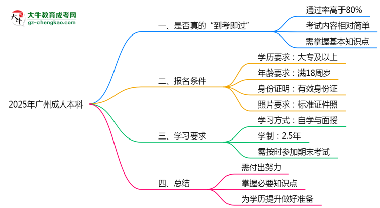 2025年廣州成人本科到考即過(guò)是謠言？真實(shí)通過(guò)率曝光思維導(dǎo)圖