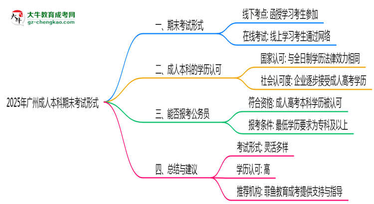 2025年廣州成人本科期末考試形式線(xiàn)上or線(xiàn)下思維導(dǎo)圖