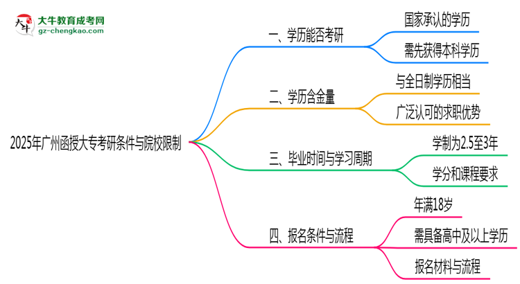 2025年廣州函授大專考研條件與院校限制全知道思維導圖