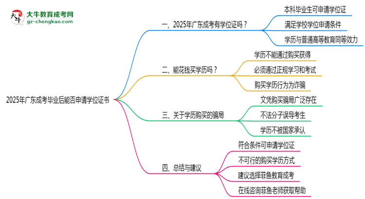 2025年廣東成考畢業(yè)后能否申請學位證書思維導圖