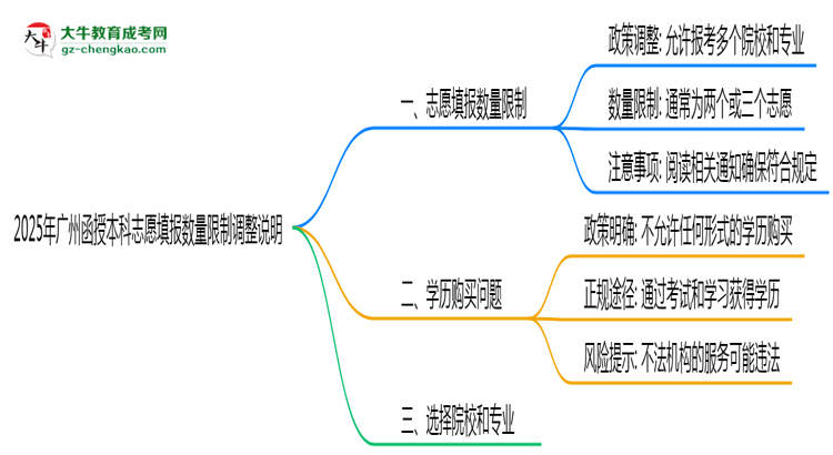 2025年廣州函授本科志愿填報(bào)數(shù)量限制調(diào)整說(shuō)明思維導(dǎo)圖