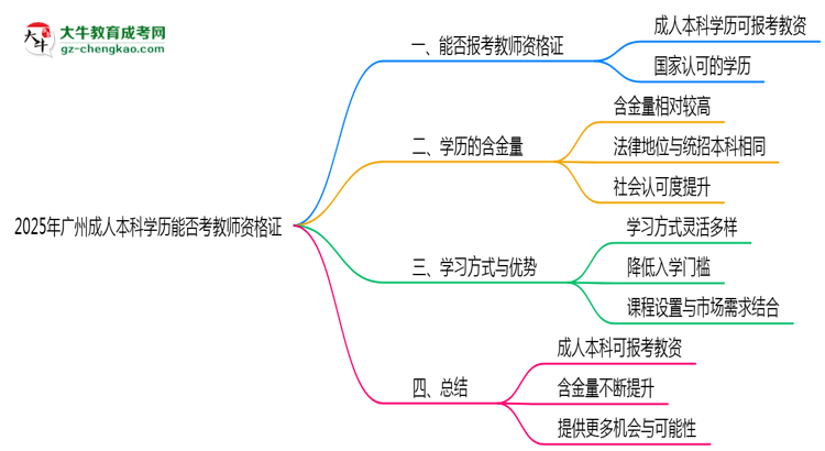 2025年廣州成人本科學歷能否考教師資格證一文說清思維導圖