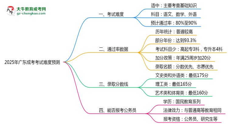 2025年廣東成考考試難度預(yù)測（通過率數(shù)據(jù)）思維導圖