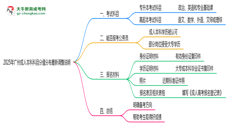 2025年廣州成人本科科目分值分布最新調(diào)整說明思維導圖