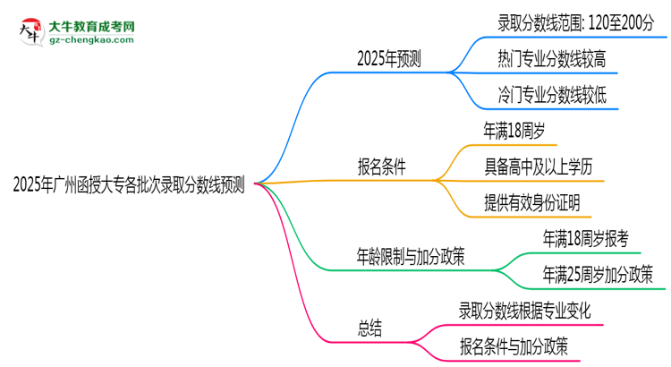 2025年廣州函授大專各批次錄取分數(shù)線預(yù)測（附歷年對比）思維導(dǎo)圖