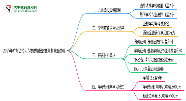 2025年廣州函授大專(zhuān)志愿填報(bào)數(shù)量限制調(diào)整說(shuō)明思維導(dǎo)圖