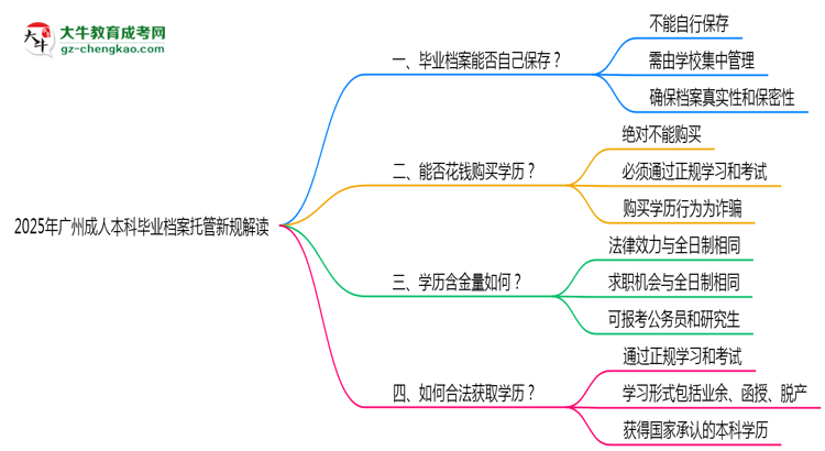 2025年廣州成人本科畢業(yè)檔案托管新規(guī)解讀思維導圖