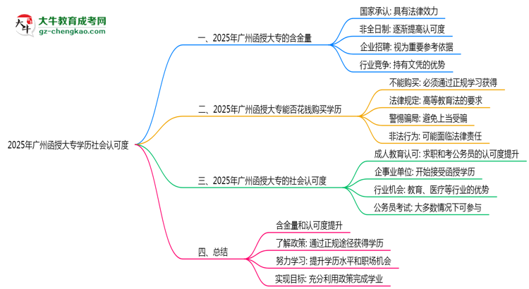 2025年廣州函授大專學(xué)歷社會認(rèn)可度真實數(shù)據(jù)曝光思維導(dǎo)圖