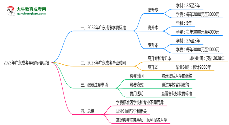 2025年廣東成考學(xué)費(fèi)標(biāo)準(zhǔn)明細(xì)（附繳費(fèi)注意事項）思維導(dǎo)圖