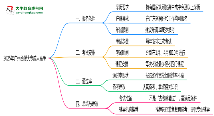 2025年廣州函授大專到考即過是謠言？真實通過率曝光思維導圖