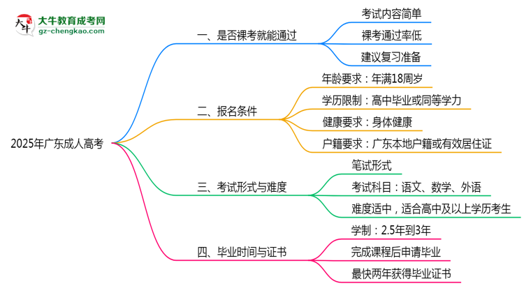 2025年廣東成人高考是否裸考就能通過真實(shí)數(shù)據(jù)思維導(dǎo)圖