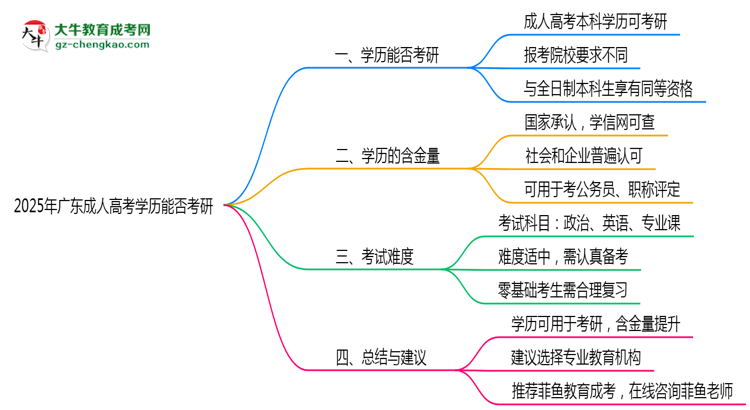 廣東成人高考學歷能否考研2025年碩士報考條件說明思維導圖