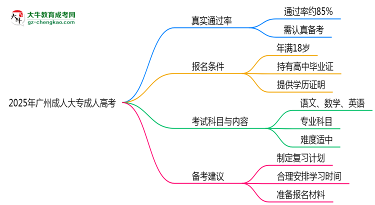 2025年廣州成人大專到考即過(guò)是謠言？真實(shí)通過(guò)率曝光思維導(dǎo)圖
