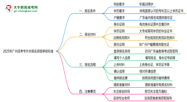 2025年廣州省成考專(zhuān)升本報(bào)名資格審核標(biāo)準(zhǔn)全解讀思維導(dǎo)圖