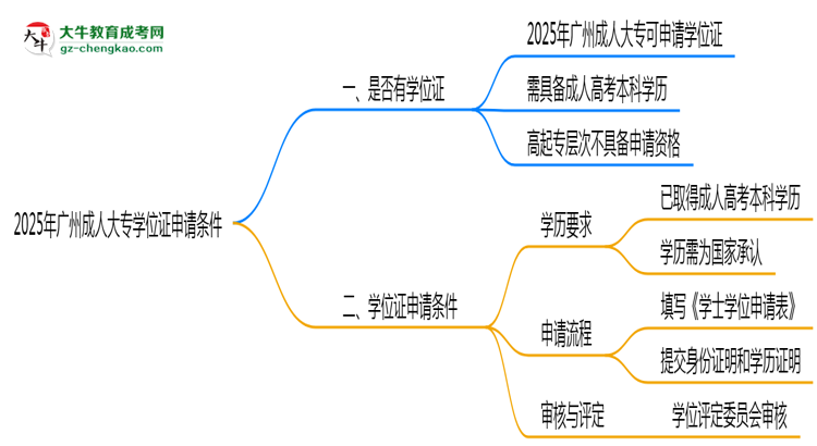 2025年廣州成人大專學位證申請條件必看（官方最新要求）思維導圖