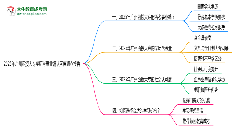 2025年廣州函授大專(zhuān)學(xué)歷考事業(yè)編認(rèn)可度調(diào)查報(bào)告思維導(dǎo)圖