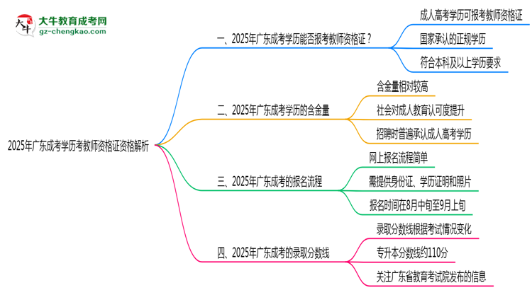 2025年廣東成考學歷考教師資格證資格解析思維導圖