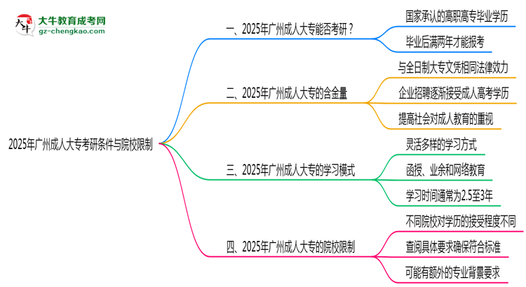 2025年廣州成人大?？佳袟l件與院校限制全知道思維導圖