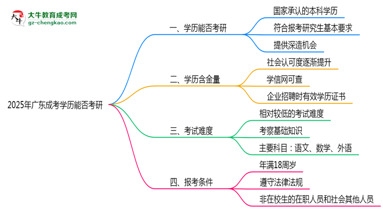 廣東成考學(xué)歷能否考研2025年碩士報(bào)考條件說(shuō)明思維導(dǎo)圖