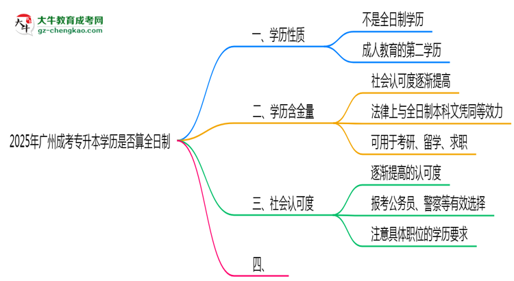 2025年廣州成考專(zhuān)升本學(xué)歷是否算全日制官方定義說(shuō)明思維導(dǎo)圖