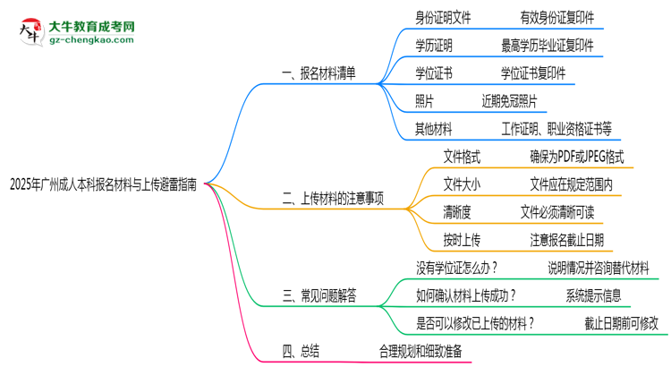 2025年廣州成人本科報名材料清單與上傳避雷指南思維導(dǎo)圖