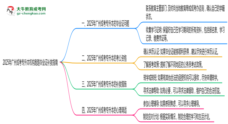 2025年廣州成考專(zhuān)升本機(jī)構(gòu)跑路畢業(yè)證補(bǔ)救指南思維導(dǎo)圖