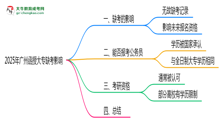 2025年廣州函授大專缺考是否影響明年報名官方回應思維導圖