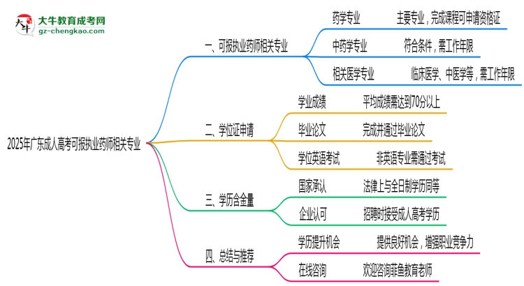 2025年廣東成人高考可報執(zhí)業(yè)藥師相關(guān)專業(yè)清單思維導(dǎo)圖