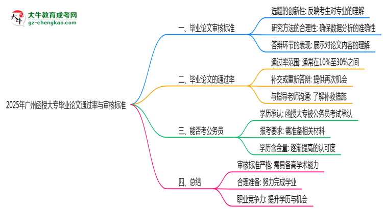 2025年廣州函授大專(zhuān)畢業(yè)論文通過(guò)率與審核標(biāo)準(zhǔn)曝光思維導(dǎo)圖