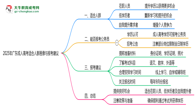 2025年廣東成人高考適合人群畫像與報考建議思維導圖