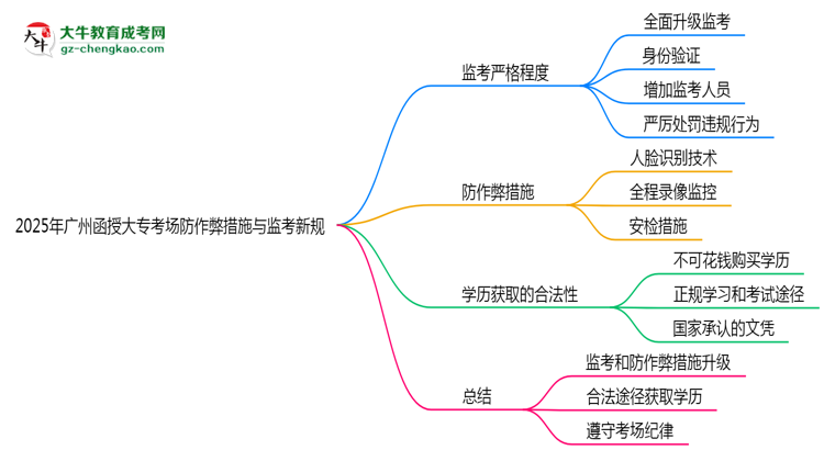 2025年廣州函授大?？紙龇雷鞅状胧┡c監(jiān)考新規(guī)說明思維導(dǎo)圖