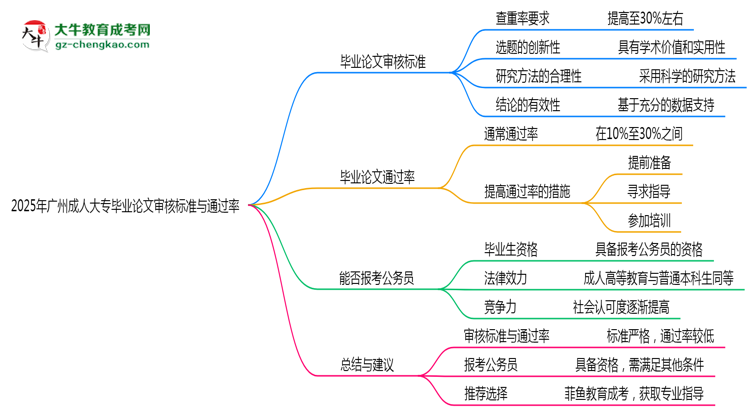 2025年廣州成人大專畢業(yè)論文通過(guò)率與審核標(biāo)準(zhǔn)曝光思維導(dǎo)圖