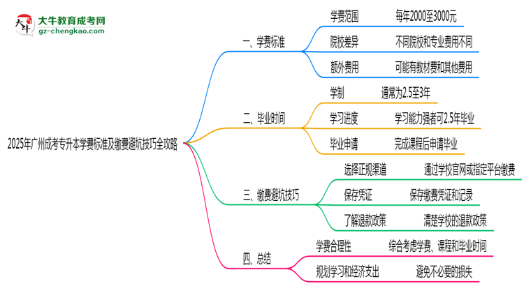 2025年廣州成考專(zhuān)升本學(xué)費(fèi)標(biāo)準(zhǔn)及繳費(fèi)避坑技巧全攻略思維導(dǎo)圖