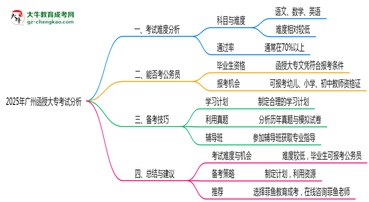 2025年廣州函授大?？荚囯y度預(yù)測(cè)及備考技巧必看思維導(dǎo)圖