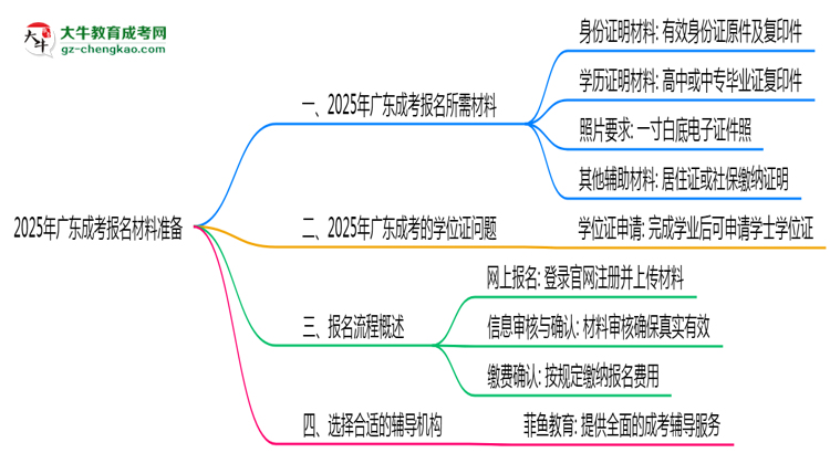 2025年報廣東成考需準備哪些材料（清單下載）思維導(dǎo)圖