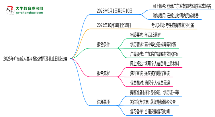 2025年廣東成人高考報名時間及截止日期公告思維導圖