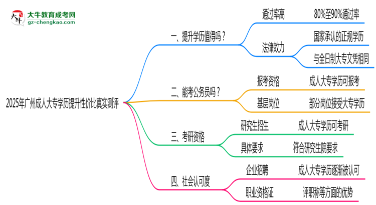2025年廣州成人大專學(xué)歷提升性價比真實(shí)測評思維導(dǎo)圖