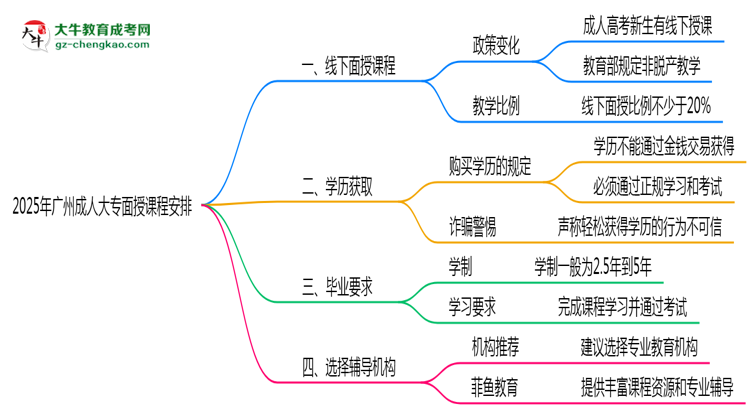 2025年廣州成人大專面授課程時間安排最新通知思維導圖