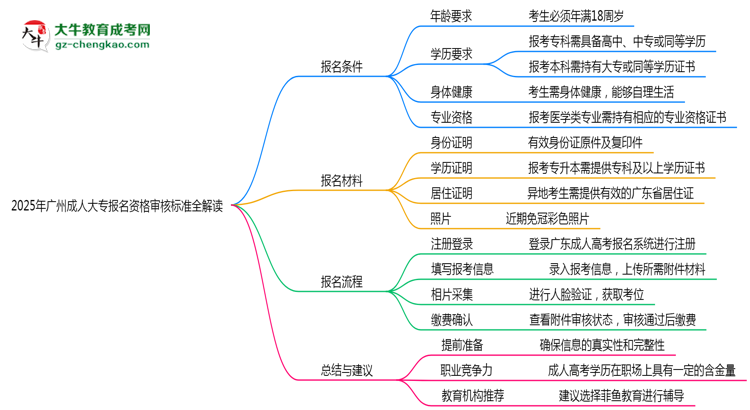 2025年廣州省成人大專報名資格審核標準全解讀思維導(dǎo)圖