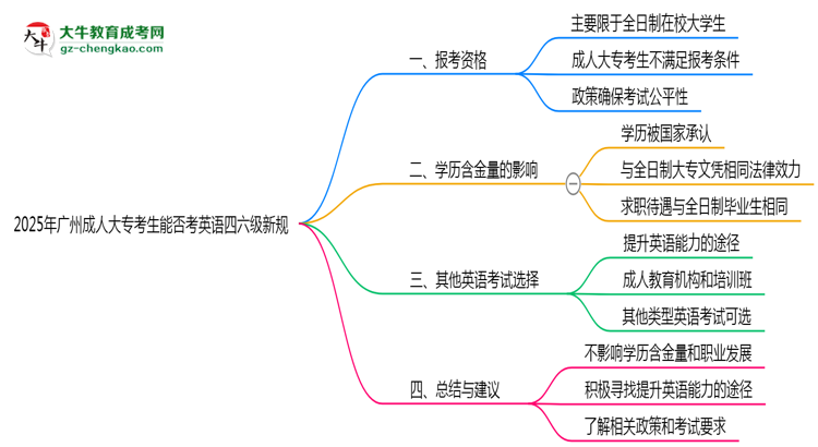 2025年廣州成人大?？忌芊窨加⒄Z(yǔ)四六級(jí)新規(guī)思維導(dǎo)圖