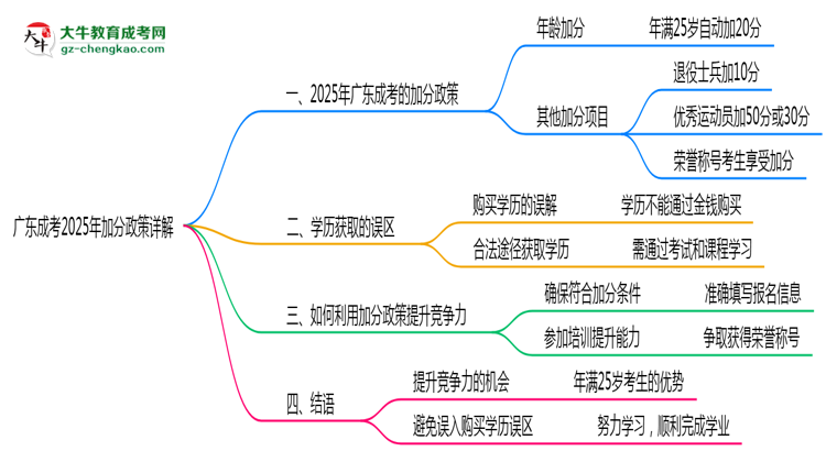 廣東成考2025年加分政策詳解（滿25歲自動加分）思維導圖