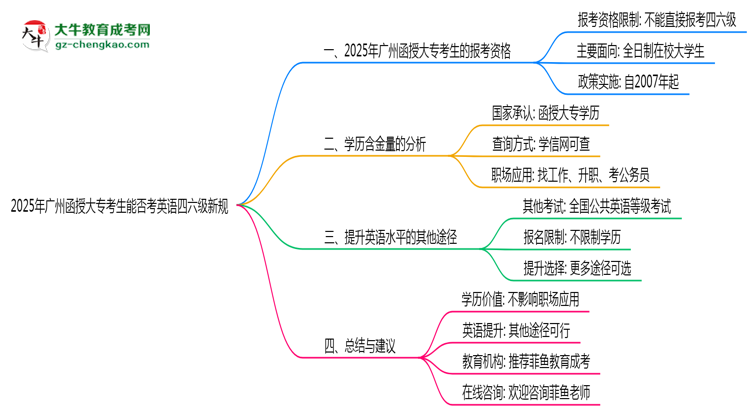 2025年廣州函授大?？忌芊窨加⒄Z四六級新規(guī)思維導圖