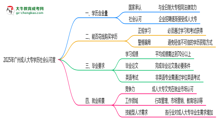 2025年廣州成人大專學歷社會認可度真實數(shù)據(jù)曝光思維導圖