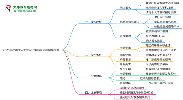 2025年廣州成人大專網(wǎng)上報名全流程實操指南（圖文詳解）思維導圖