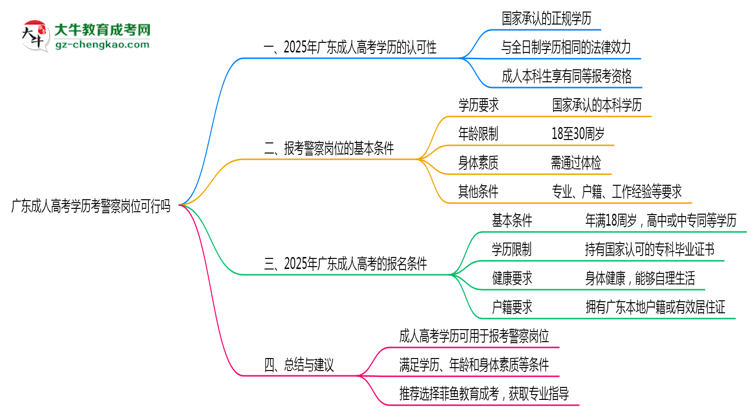廣東成人高考學歷考警察崗位可行嗎2025年新政思維導圖
