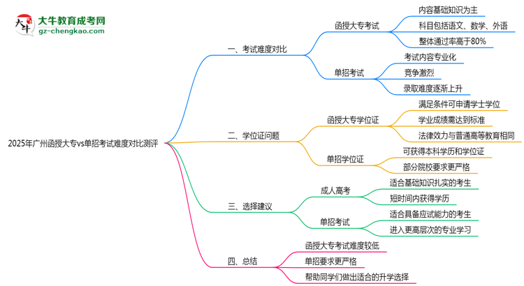 2025年廣州函授大專vs單招考試難度對比測評思維導(dǎo)圖