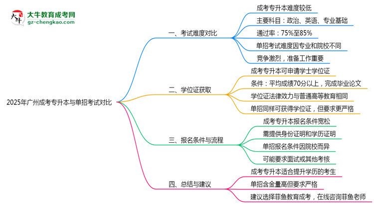 2025年廣州成考專升本vs單招考試難度對(duì)比測(cè)評(píng)思維導(dǎo)圖