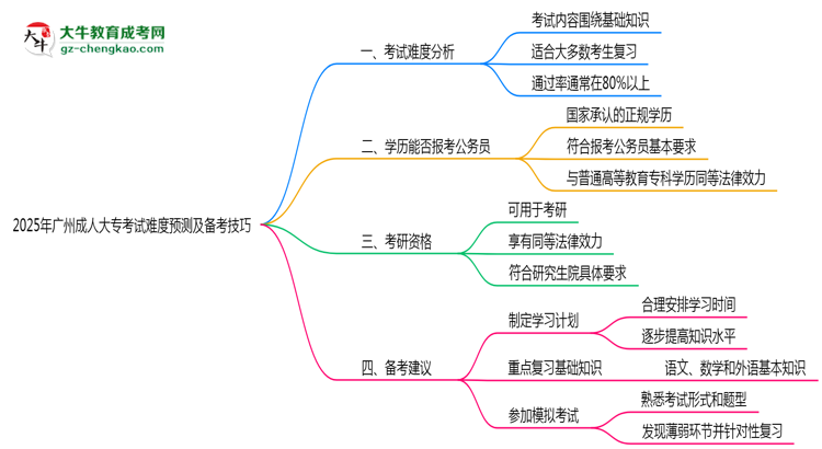 2025年廣州成人大?？荚囯y度預(yù)測及備考技巧必看思維導(dǎo)圖